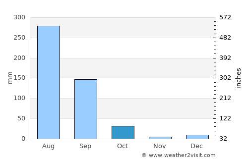 Hāpur average rain in October