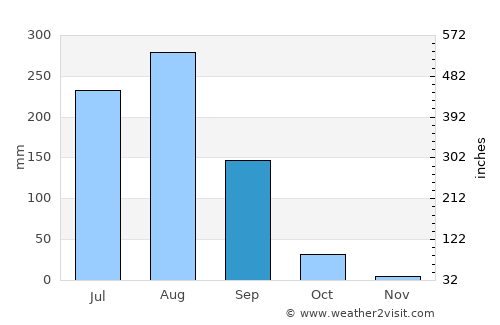 Hāpur average rain in September