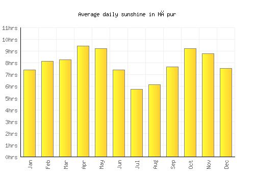 Hāpur average daily sunshine chart