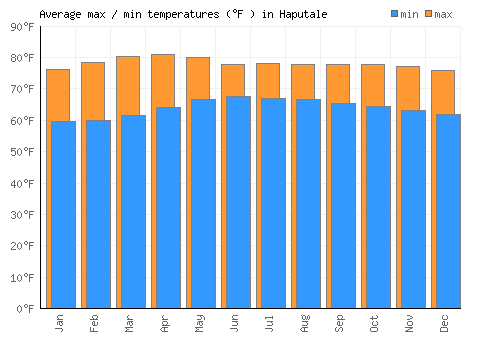 Haputale average minimum / maximum temperatures (Fahrenheit)