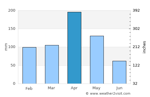Haputale average rain in April