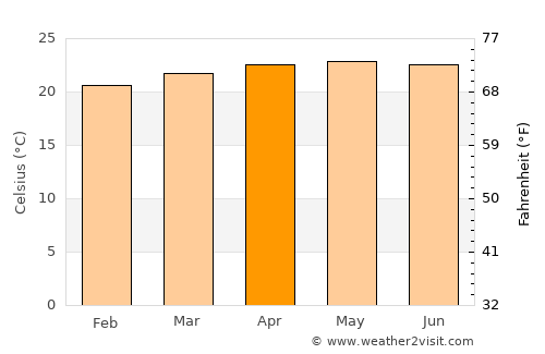 Haputale average temperature in April