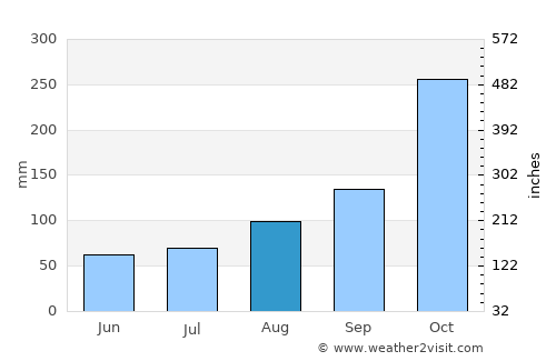 Haputale average rain in August