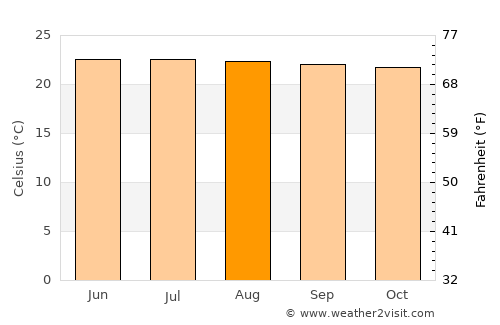 Haputale average temperature in August