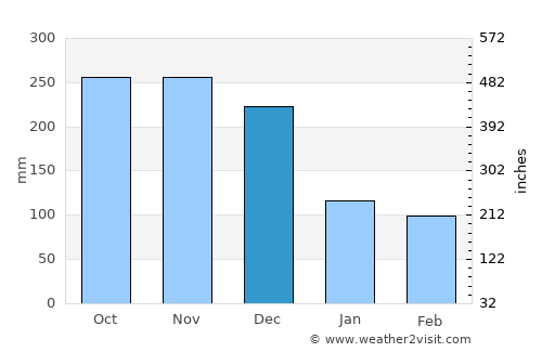 Haputale average rain in December