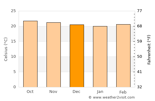 Haputale average temperature in December