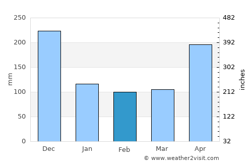 Haputale average rain in February