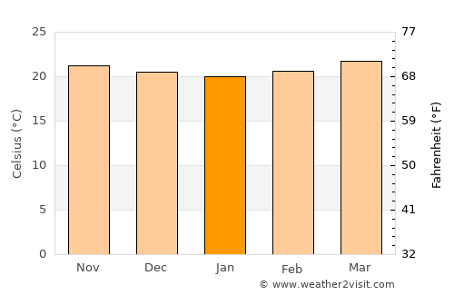 Haputale average temperature in January