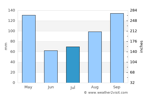 Haputale average rain in July