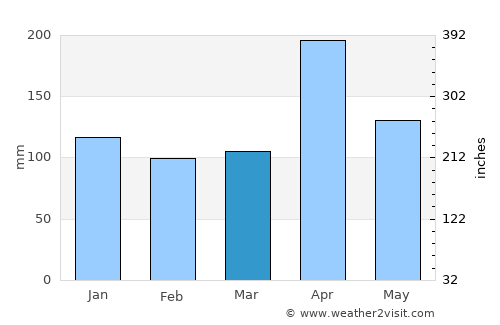 Haputale average rain in March