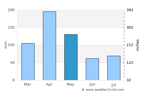 Haputale average rain in May