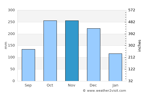 Haputale average rain in November