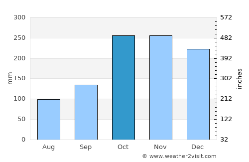 Haputale average rain in October