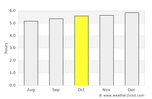 Haputale average rain in October