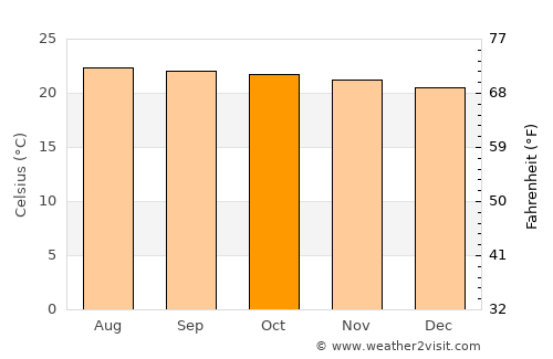 Haputale average temperature in October