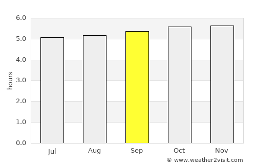 Haputale average rain in September