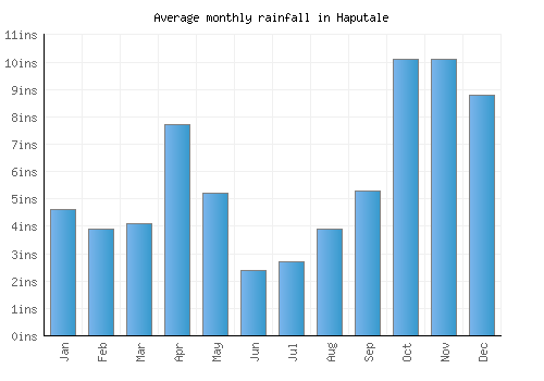 Haputale monthly rainfall chart (inches)