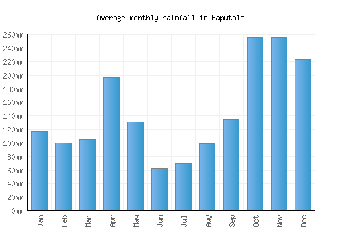 Haputale monthly rainfall chart (mm)