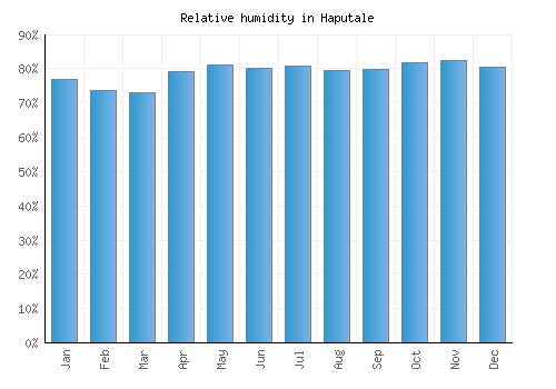 Haputale relative humidity averages