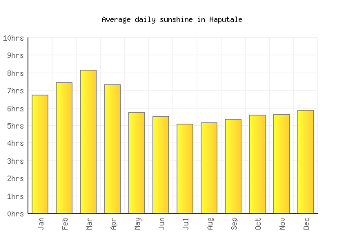 Haputale average daily sunshine chart