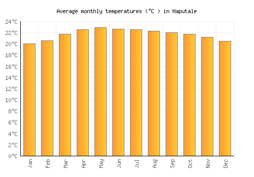 Haputale average temperature chart (Celsius)