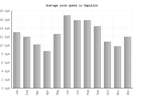 Haputale average winspeed by month (km/h)