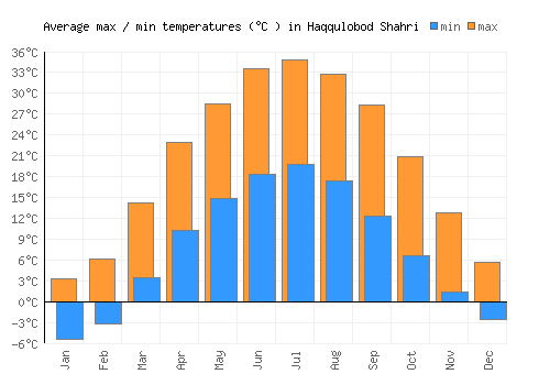 Haqqulobod Shahri average minimum / maximum temperatures (Celsius)