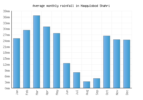 Haqqulobod Shahri monthly rainfall chart (mm)