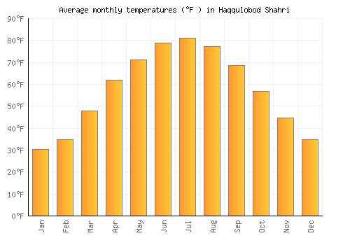 Haqqulobod Shahri average temperature chart (Fahrenheit)