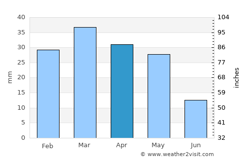 Haqqulobod Shahri average rain in April