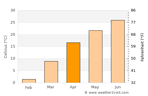 Haqqulobod Shahri average temperature in April