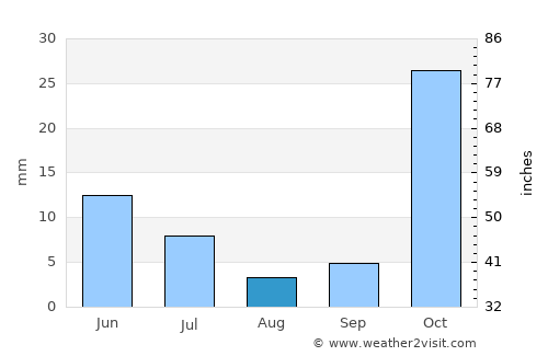 Haqqulobod Shahri average rain in August
