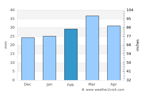 Haqqulobod Shahri average rain in February