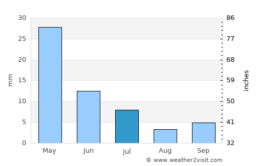 Haqqulobod Shahri average rain in July