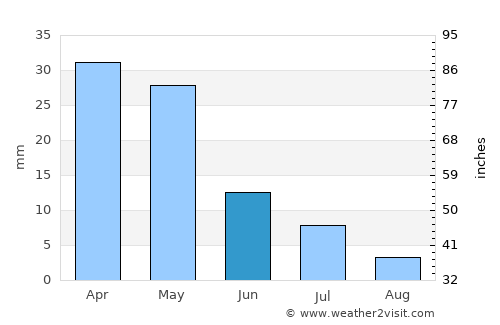Haqqulobod Shahri average rain in June
