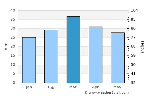 Haqqulobod Shahri average rain in March