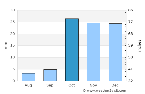 Haqqulobod Shahri average rain in October