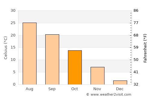 Haqqulobod Shahri average temperature in October