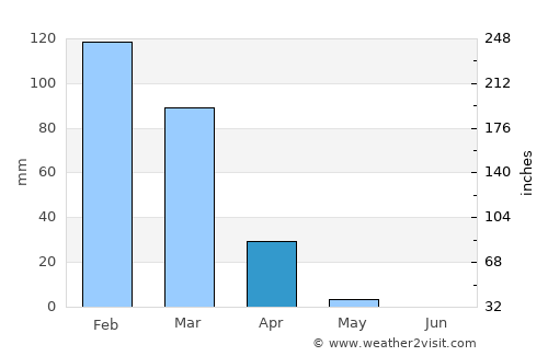 Har Adar average rain in April