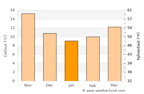 Har Adar average temperature in January