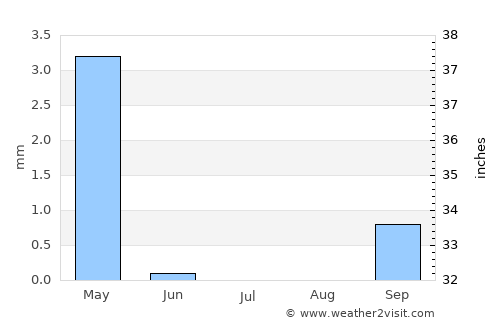 Har Adar average rain in July