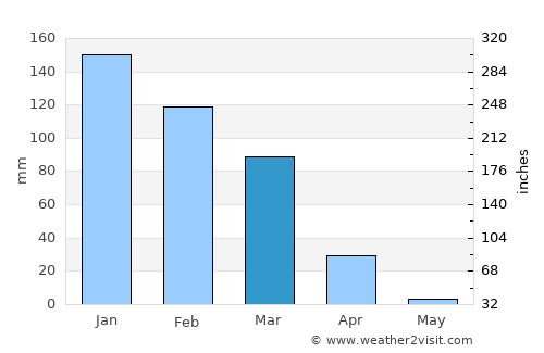 Har Adar average rain in March