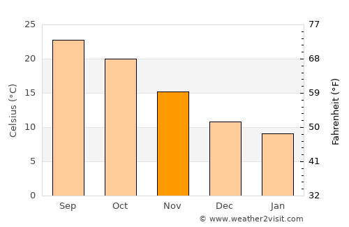 Har Adar average temperature in November