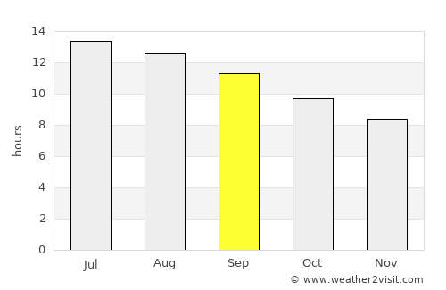 Har Adar average rain in September