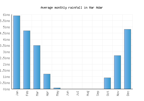 Har Adar monthly rainfall chart (inches)