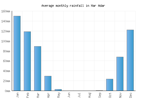 Har Adar monthly rainfall chart (mm)