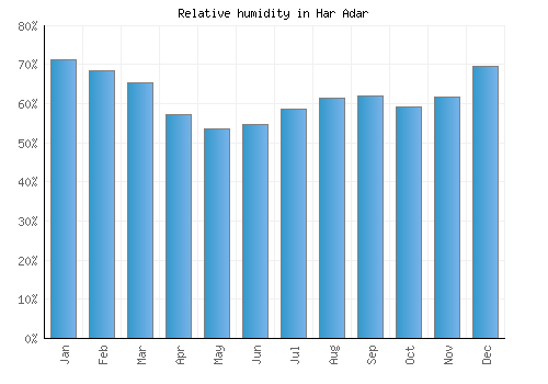 Har Adar relative humidity averages