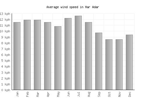 Har Adar average winspeed by month (km/h)