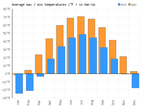 Har-Us average minimum / maximum temperatures (Fahrenheit)