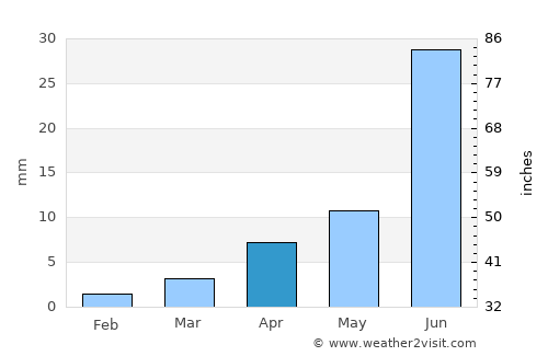 Har-Us average rain in April